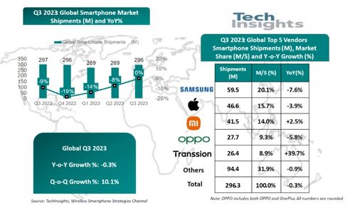 2019年第二季度印度智能手機市場 小米領(lǐng)跑，三星緊隨，人工智能技術(shù)引領(lǐng)軟件開發(fā)新浪潮