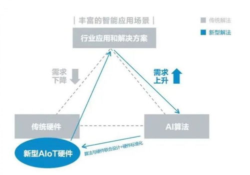 AIoT大勢所趨 海量算法與IoT設(shè)備融合，激發(fā)市場新活力