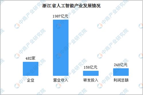 2020年浙江省人工智能產(chǎn)業(yè)發(fā)展報(bào)告 核心產(chǎn)業(yè)規(guī)模突破800億，理論與算法軟件創(chuàng)新驅(qū)動(dòng)未來(lái)